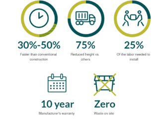 Infographic showcasing benefits: 30%-50% faster construction, 75% reduced freight, 25% less labor, 10-year warranty, and zero waste on-site with icons.